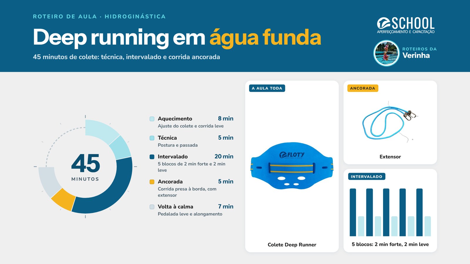 Relógio da aula de 45 minutos de deep running (aquecimento, técnica, intervalado, corrida ancorada e volta à calma) com o colete Deep Runner Floty, o extensor e os 5 blocos do intervalado