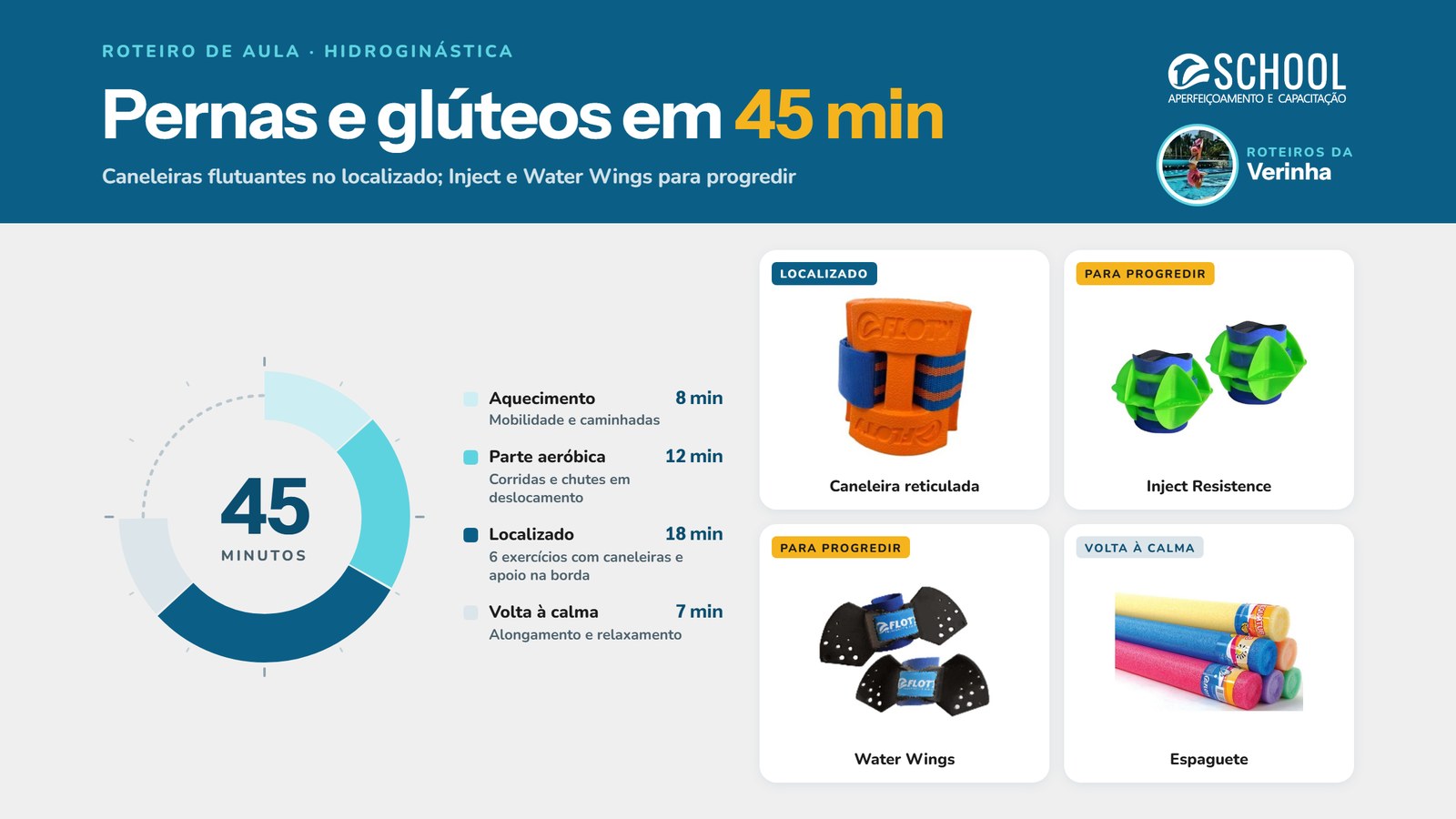 Relógio da aula de 45 minutos com os equipamentos Floty de cada fase: caneleira reticulada no localizado, Inject Resistence e Water Wings para progredir e espaguete na volta à calma